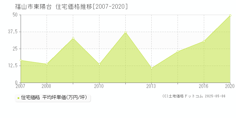 福山市東陽台の住宅価格推移グラフ 