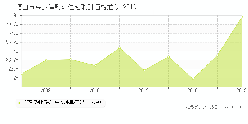 福山市奈良津町の住宅価格推移グラフ 