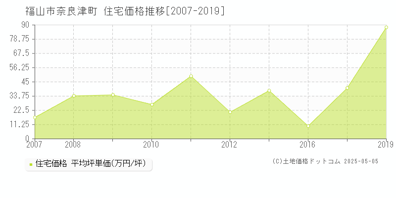 奈良津町(福山市)の住宅価格推移グラフ(坪単価)[2007-2019年]