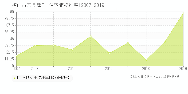 福山市奈良津町の住宅価格推移グラフ 