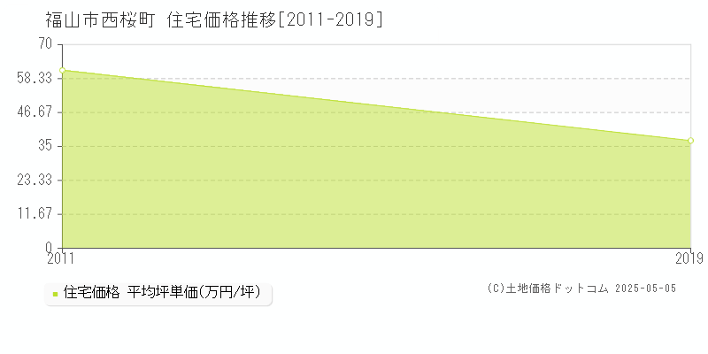 西桜町(福山市)の住宅価格推移グラフ(坪単価)[2011-2019年]