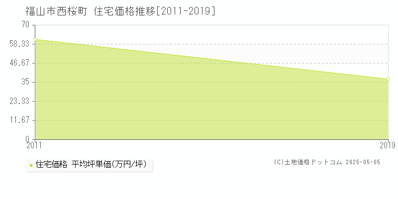 福山市西桜町の住宅取引価格推移グラフ 