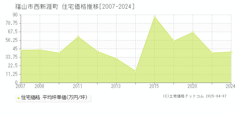 福山市西新涯町の住宅価格推移グラフ 