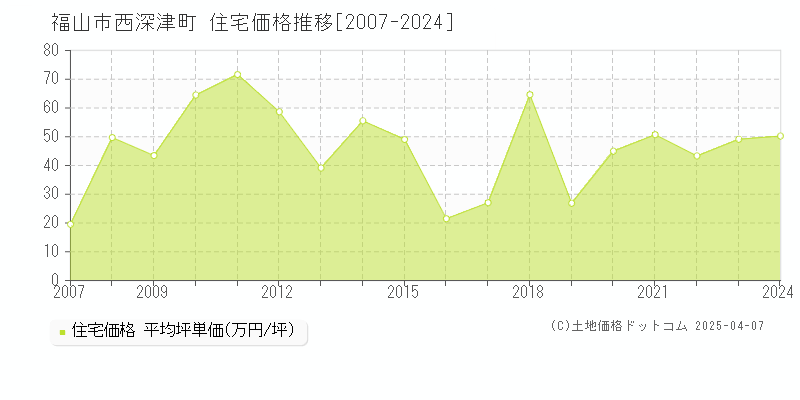 福山市西深津町の住宅価格推移グラフ 