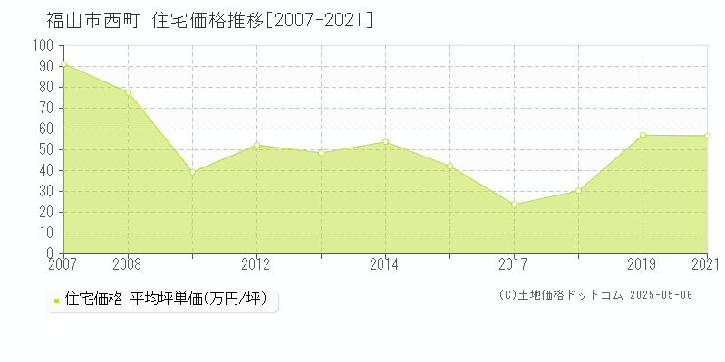 西町(福山市)の住宅価格推移グラフ(坪単価)[2007-2021年]