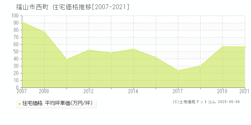 福山市西町の住宅価格推移グラフ 