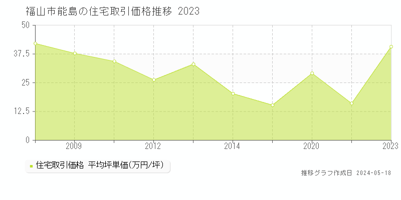 福山市能島の住宅取引価格推移グラフ 