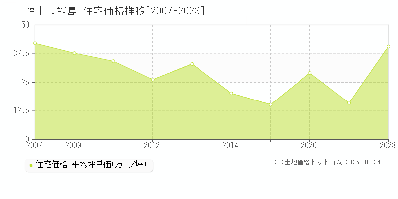 福山市能島の住宅取引価格推移グラフ 