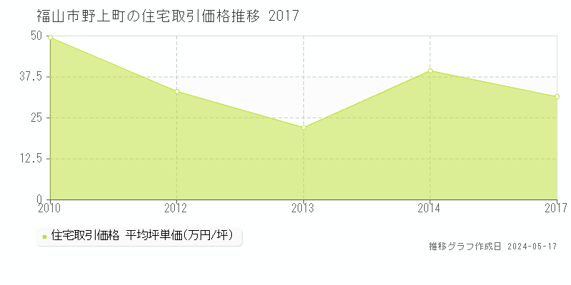 福山市野上町の住宅価格推移グラフ 