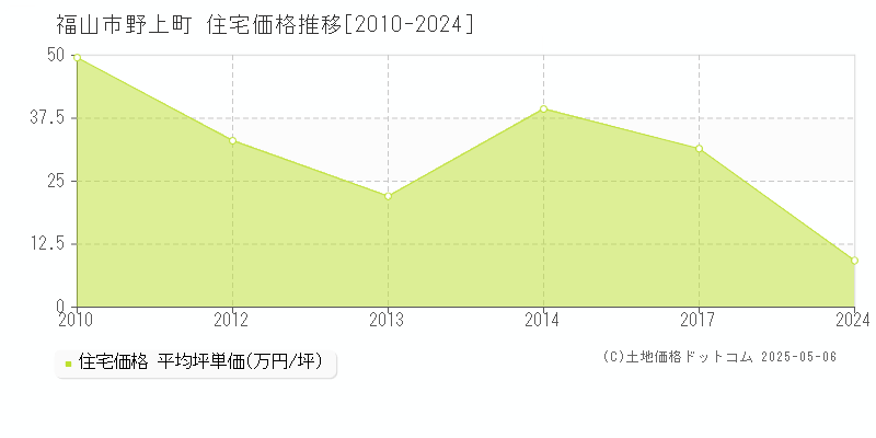 野上町(福山市)の住宅価格推移グラフ(坪単価)[2010-2024年]