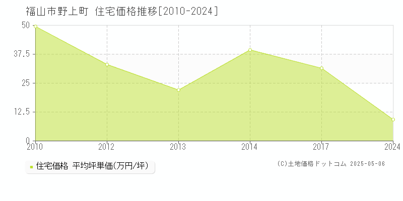 福山市野上町の住宅価格推移グラフ 