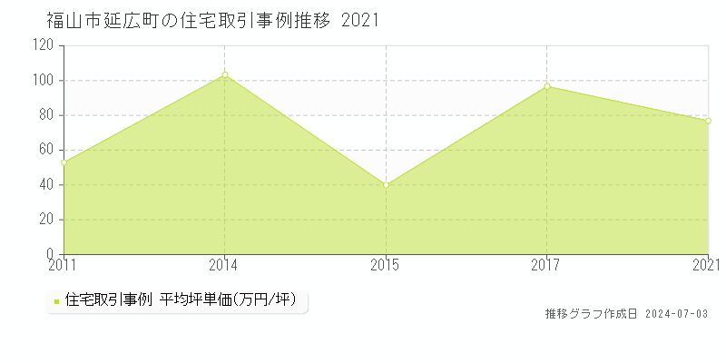 福山市延広町の住宅取引価格推移グラフ 