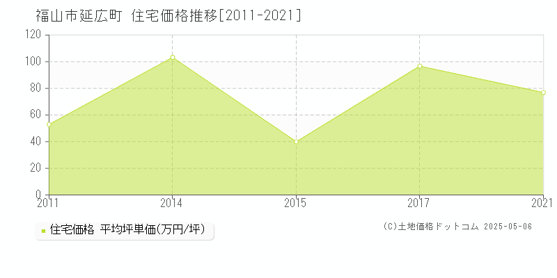 延広町(福山市)の住宅価格推移グラフ(坪単価)[2011-2021年]