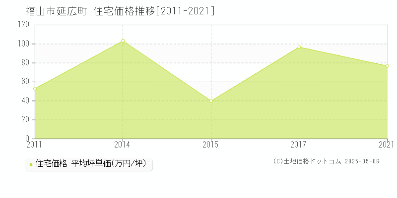 福山市延広町の住宅取引価格推移グラフ 