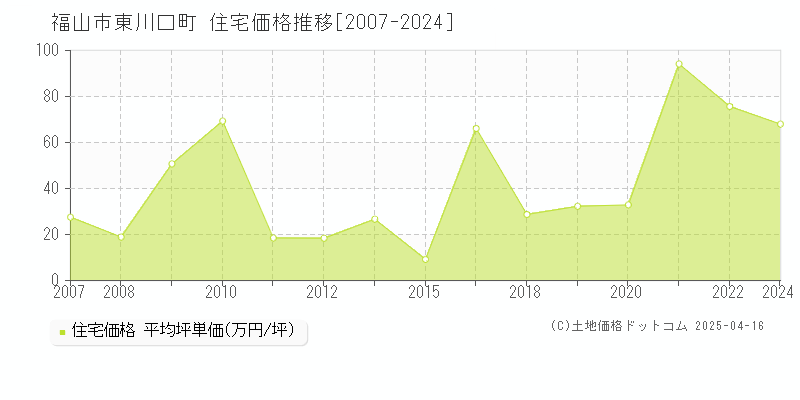 福山市東川口町の住宅価格推移グラフ 