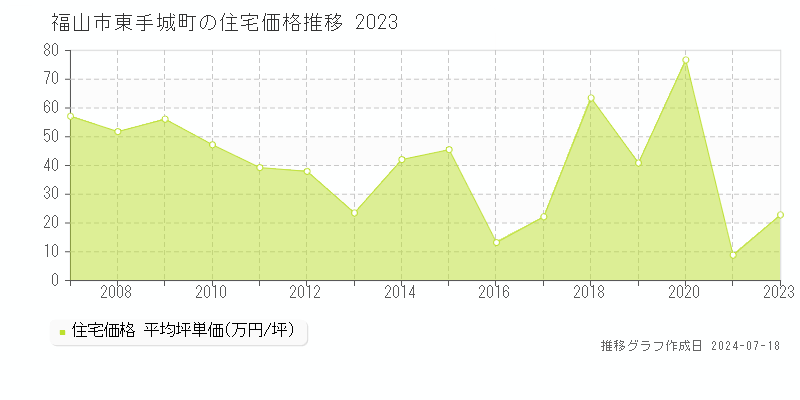 福山市東手城町の住宅取引価格推移グラフ 