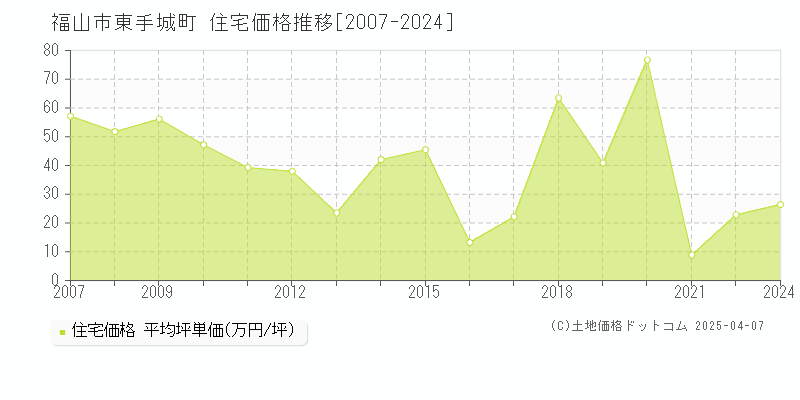 福山市東手城町の住宅取引価格推移グラフ 