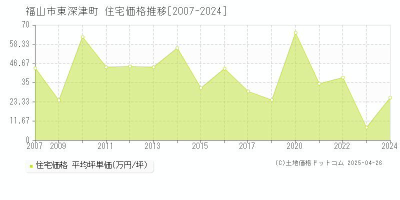 福山市東深津町の住宅価格推移グラフ 