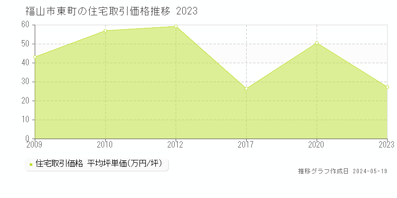 福山市東町の住宅価格推移グラフ 