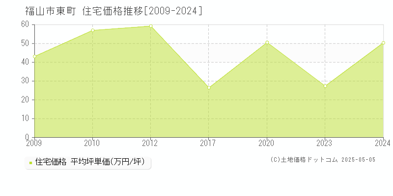 東町(福山市)の住宅価格推移グラフ(坪単価)[2009-2024年]