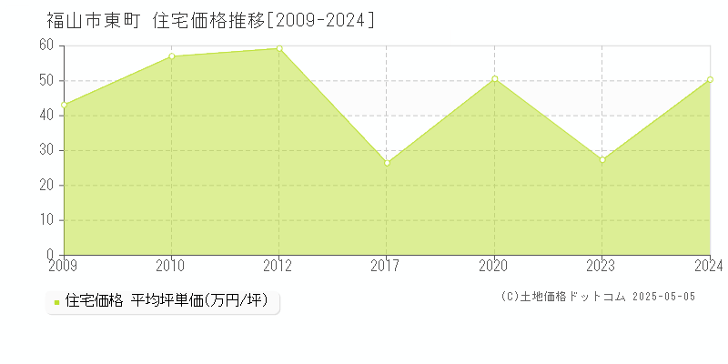 福山市東町の住宅価格推移グラフ 