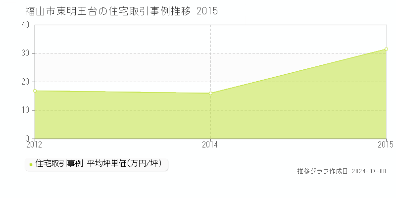 福山市東明王台の住宅価格推移グラフ 