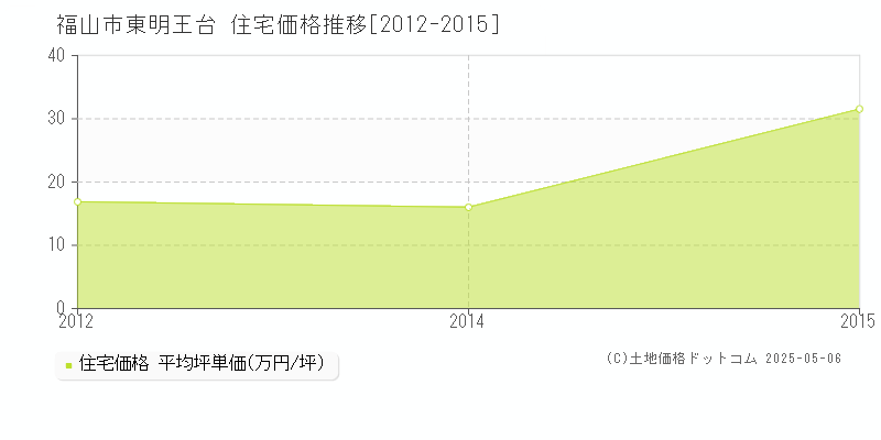 東明王台(福山市)の住宅価格推移グラフ(坪単価)[2012-2015年]
