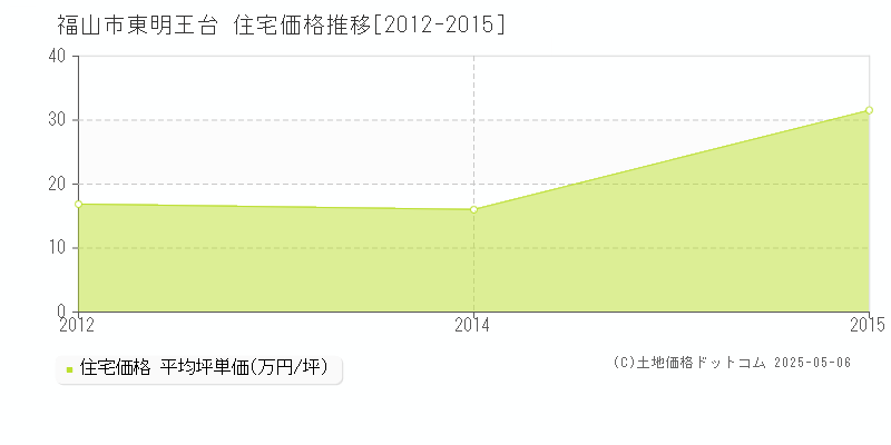 福山市東明王台の住宅価格推移グラフ 