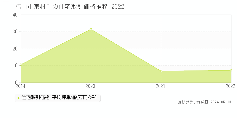福山市東村町の住宅取引価格推移グラフ 