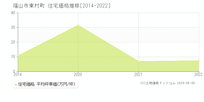 東村町(福山市)の住宅価格推移グラフ(坪単価)[2014-2022年]