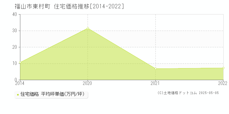 福山市東村町の住宅価格推移グラフ 