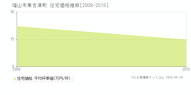 東吉津町(福山市)の住宅価格推移グラフ(坪単価)[2009-2018年]