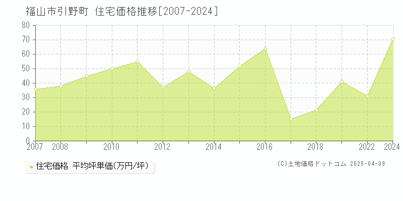 福山市引野町の住宅価格推移グラフ 