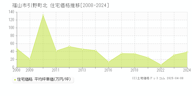 福山市引野町北の住宅価格推移グラフ 
