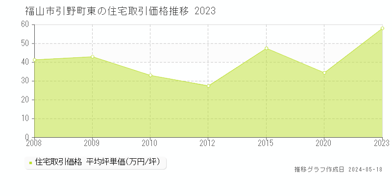 福山市引野町東の住宅価格推移グラフ 