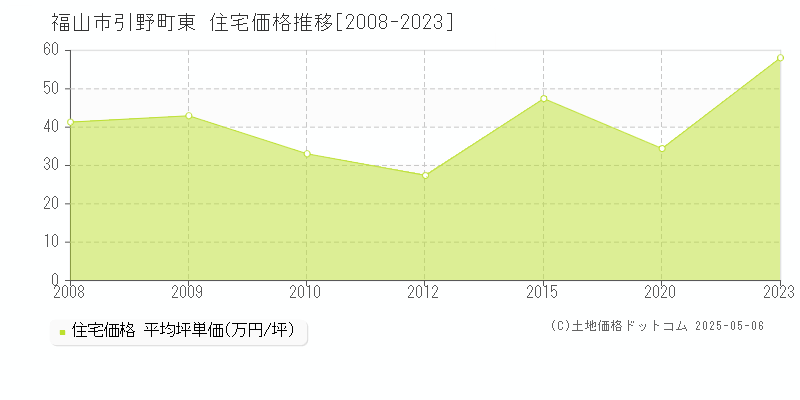 引野町東(福山市)の住宅価格推移グラフ(坪単価)[2008-2023年]