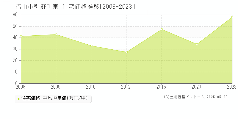 福山市引野町東の住宅価格推移グラフ 