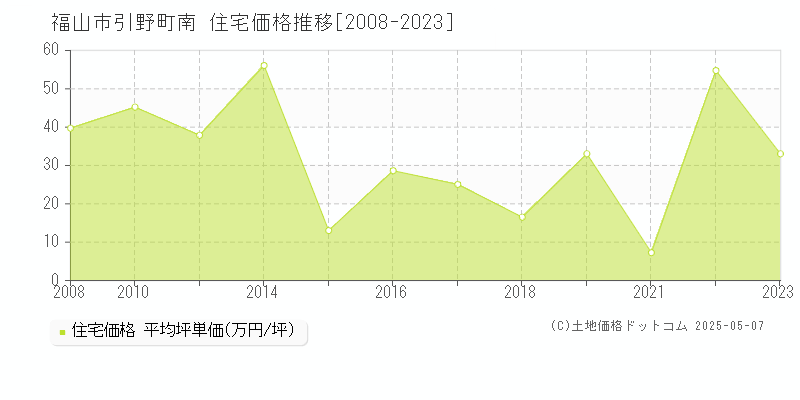 引野町南(福山市)の住宅価格推移グラフ(坪単価)[2008-2023年]
