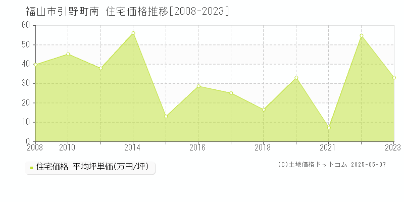 福山市引野町南の住宅価格推移グラフ 