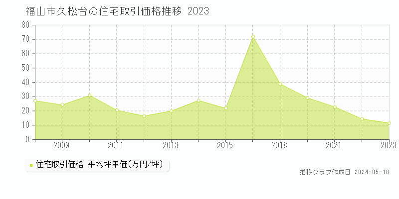福山市久松台の住宅価格推移グラフ 