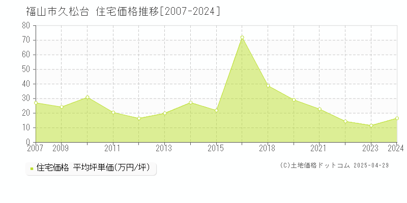 福山市久松台の住宅価格推移グラフ 