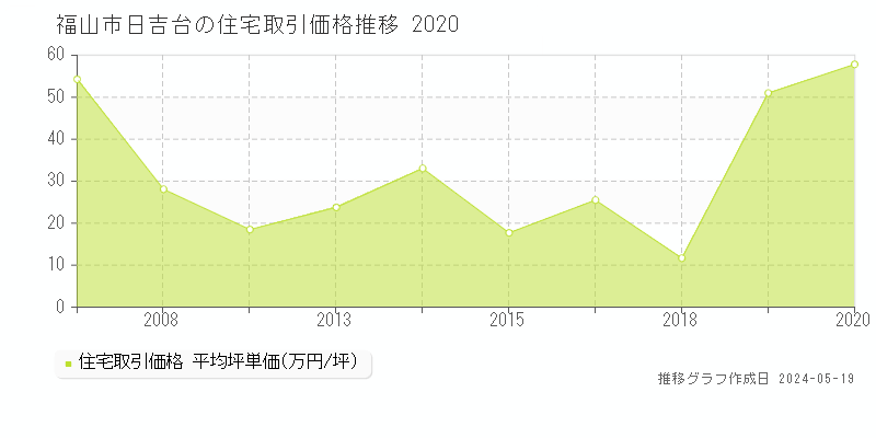 福山市日吉台の住宅価格推移グラフ 