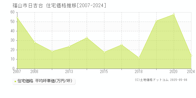 日吉台(福山市)の住宅価格推移グラフ(坪単価)[2007-2024年]