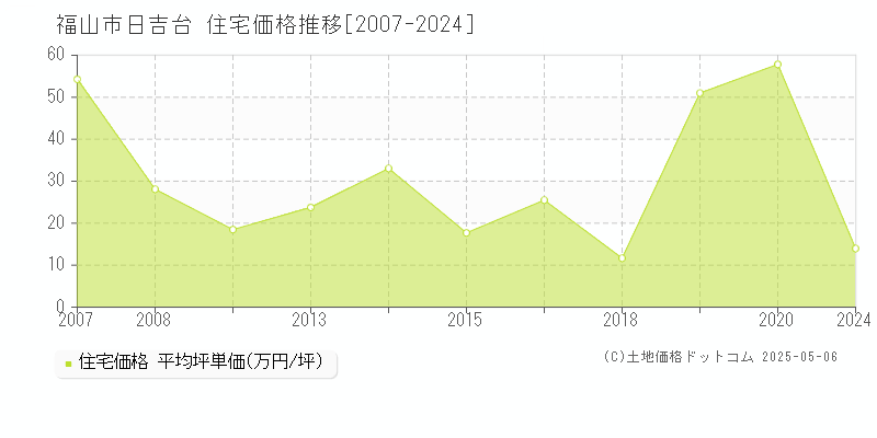 福山市日吉台の住宅価格推移グラフ 