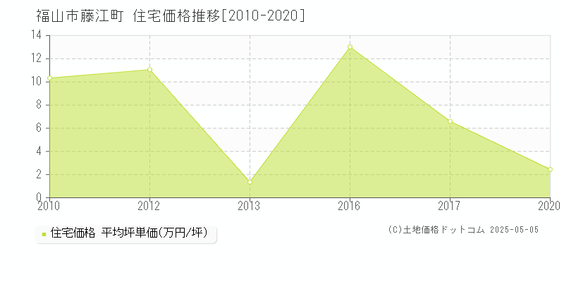藤江町(福山市)の住宅価格推移グラフ(坪単価)[2010-2020年]
