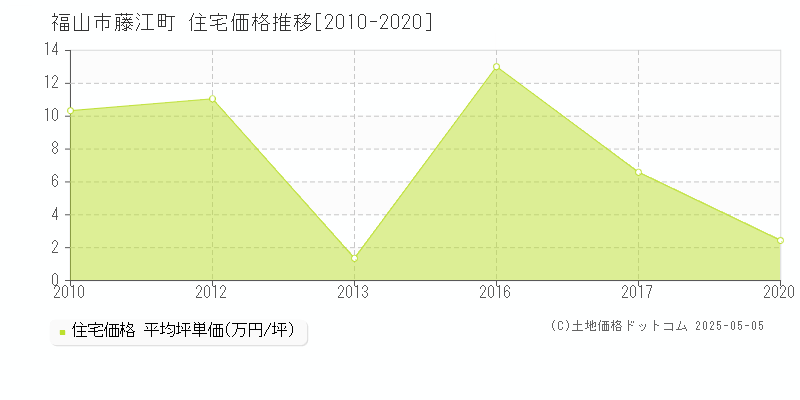 福山市藤江町の住宅価格推移グラフ 