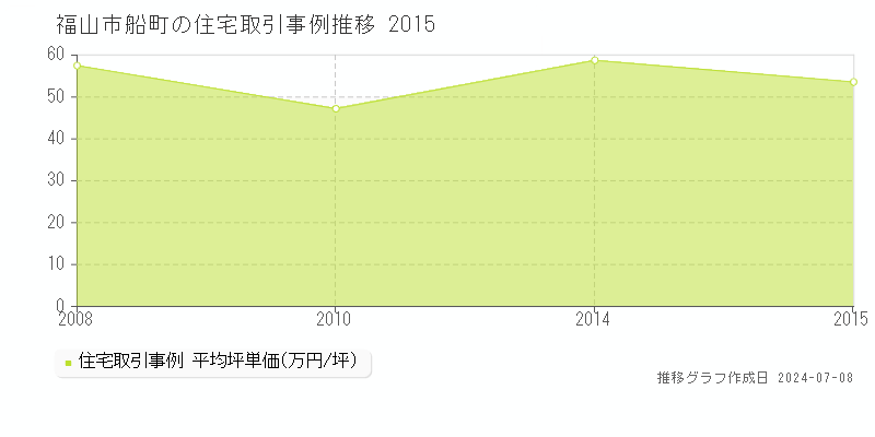 福山市船町の住宅取引価格推移グラフ 