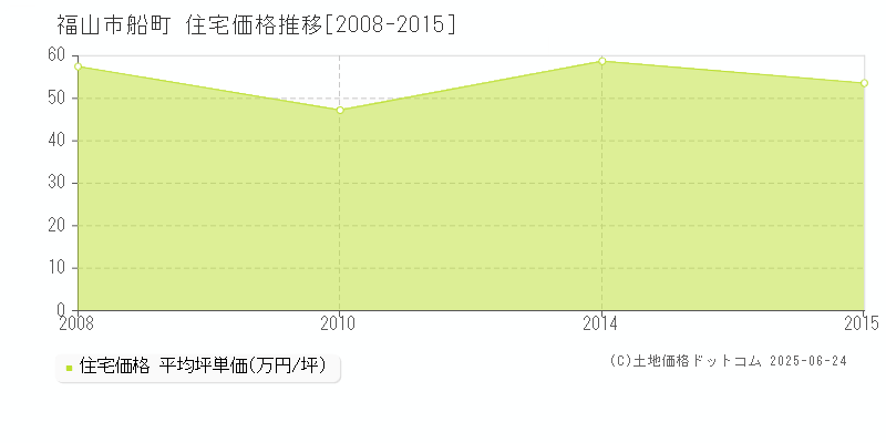 福山市船町の住宅価格推移グラフ 