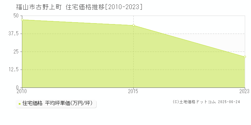 福山市古野上町の住宅価格推移グラフ 