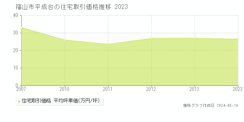 福山市平成台の住宅価格推移グラフ 